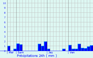 Graphique des précipitations prvues pour Nohic