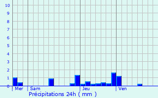 Graphique des précipitations prvues pour Lewarde