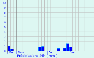 Graphique des précipitations prvues pour Izel-ls-Hameaux