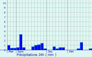 Graphique des précipitations prvues pour Chivy-ls-touvelles