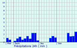 Graphique des précipitations prvues pour Bchamps