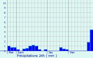 Graphique des précipitations prvues pour Nvez