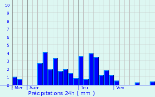Graphique des précipitations prvues pour Bugny