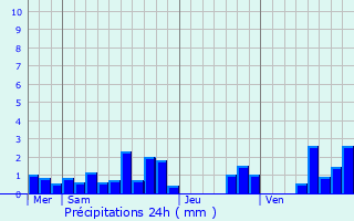 Graphique des précipitations prvues pour Errouville