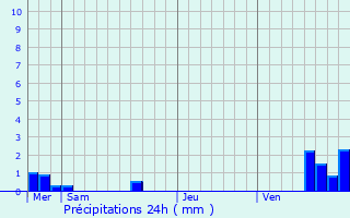 Graphique des précipitations prvues pour Epfig