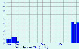 Graphique des précipitations prvues pour Hommarting