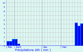 Graphique des précipitations prvues pour Schneckenbusch