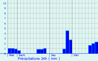 Graphique des précipitations prvues pour Pont-de-Buis-ls-Quimerch