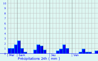 Graphique des précipitations prvues pour Rouvroy