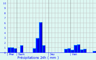 Graphique des précipitations prvues pour Villiers-Saint-Frdric