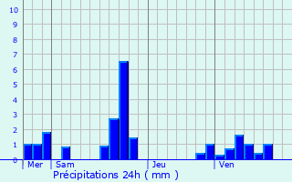 Graphique des précipitations prvues pour Bullion