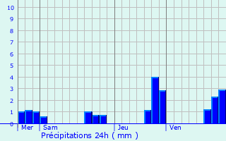 Graphique des précipitations prvues pour Saint-Coulitz