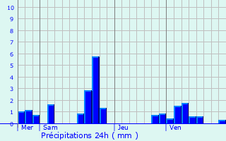 Graphique des précipitations prvues pour Chavenay