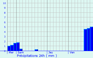 Graphique des précipitations prvues pour Romelfing