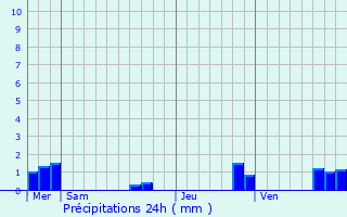 Graphique des précipitations prvues pour Canjan