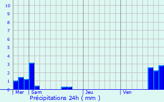Graphique des précipitations prvues pour Kauffenheim