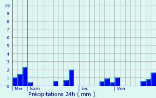 Graphique des précipitations prvues pour Fleurac