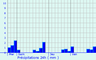 Graphique des précipitations prvues pour Saint-Cyprien