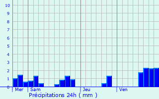 Graphique des précipitations prvues pour Ancemont