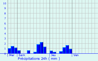 Graphique des précipitations prvues pour Barbezieux-Saint-Hilaire
