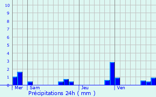 Graphique des précipitations prvues pour Saint-Martial