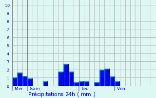 Graphique des précipitations prvues pour Chteauneuf-sur-Charente