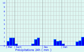 Graphique des précipitations prvues pour Lamonzie-Saint-Martin