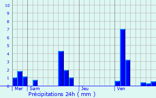 Graphique des précipitations prvues pour Cond-sur-Huisne