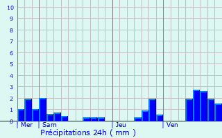 Graphique des précipitations prvues pour Villerupt