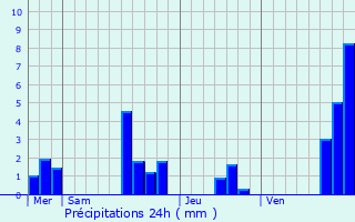 Graphique des précipitations prvues pour Saint-Jean-de-Boiseau