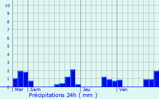 Graphique des précipitations prvues pour Saint-Hilaire-d