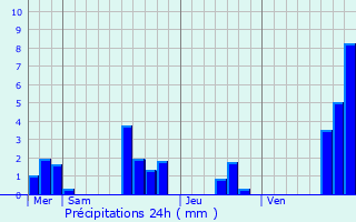 Graphique des précipitations prvues pour Saint-Herblain