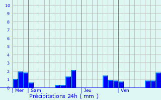 Graphique des précipitations prvues pour Saint-Julien-de-Crempse