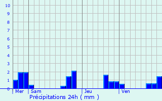 Graphique des précipitations prvues pour Cours-de-Pile