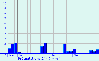 Graphique des précipitations prvues pour Labouquerie
