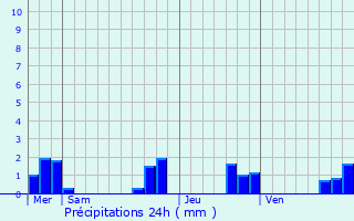 Graphique des précipitations prvues pour Flaugeac