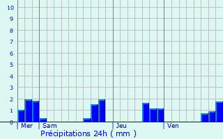 Graphique des précipitations prvues pour Mescouls