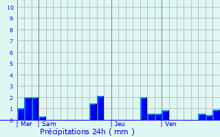 Graphique des précipitations prvues pour Beaumont-du-Prigord