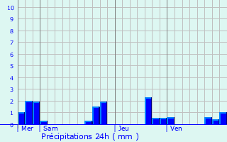 Graphique des précipitations prvues pour Faurilles