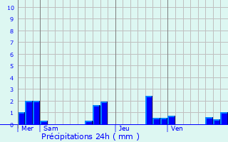 Graphique des précipitations prvues pour Sainte-Sabine-Born