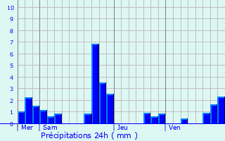 Graphique des précipitations prvues pour Courtempierre