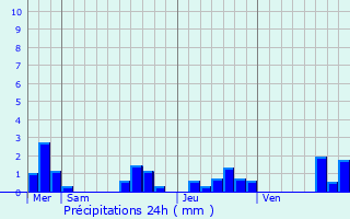 Graphique des précipitations prvues pour Saint-Bonnet-sur-Gironde