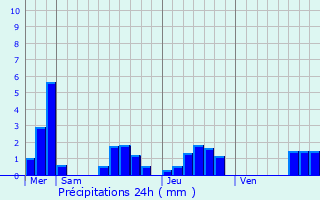 Graphique des précipitations prvues pour Virson