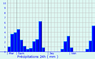 Graphique des précipitations prvues pour Gires