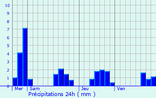 Graphique des précipitations prvues pour Saint-Crpin