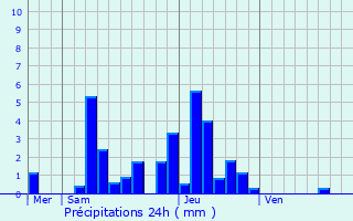 Graphique des précipitations prvues pour Bantanges
