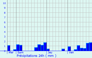 Graphique des précipitations prvues pour Vaissac