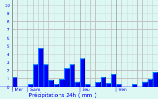 Graphique des précipitations prvues pour Chitry-les-Mines