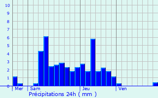 Graphique des précipitations prvues pour Malans