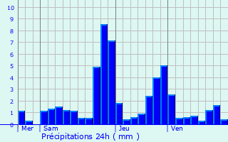 Graphique des précipitations prvues pour Chaumard